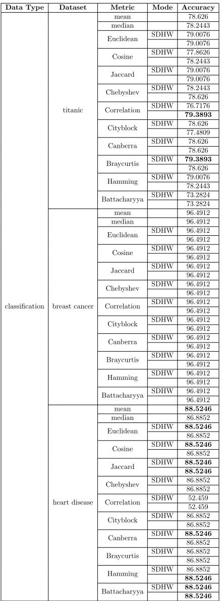 Table 2: Results for classiﬁcation