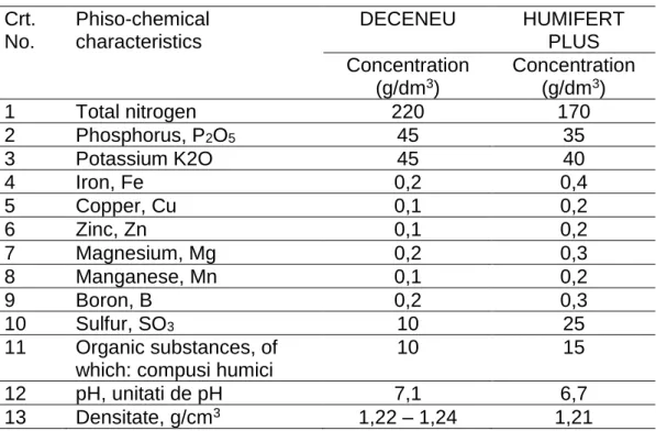 Table 1.   The composition of the applied foliare fertilizers 