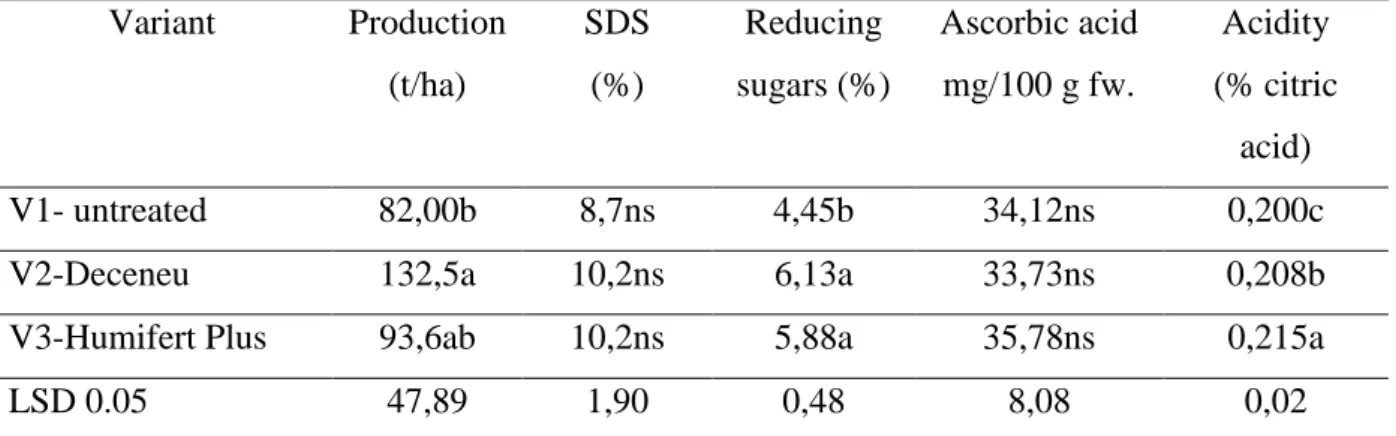 Table 3.  Cabbage yield and its quality, depending on the experimental variants 