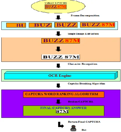Fig 2: Procedure to Sequentially Break Video CAPTCHA 