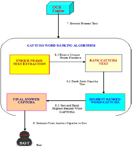 Fig 4: Status-Time of Static CAPTCHA Samples 