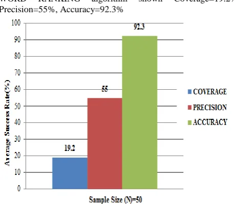 Fig 7: Performance Evaluation of CAPTCHA WORD  RANKING Algorithm  