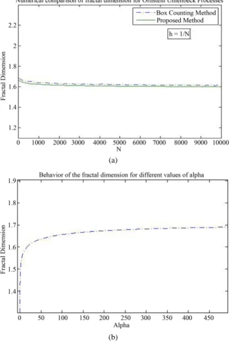 Figure 2(a) shows a comparison between the approximate average fractal dimension of 1000 simulated  