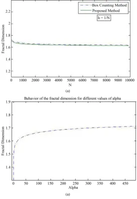 Figure 2. (a) Numerical comparison of fractal dimension for mean reverting processes with T =1, µ =10, α =20 and σ =250 for different values of h; (b) Dynamic behavior of the fractal dimension for mean reverting pro- cesses with T =1, µ =10, h =1 104and σ 