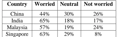 Table 4: Percentage of people worried about identity theft 
