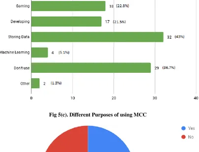 Fig 5(c). Different Purposes of using MCC 