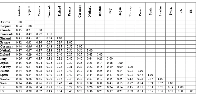 Table I.  Correlations in Forecast Revisions (Sample Size=333). 