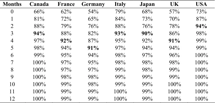 Table V.  Speed of Utilization of New Information for G-7 Countries 