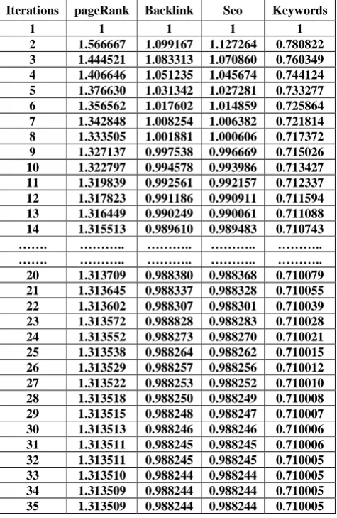 Table 1. Page rank values for different web pages as per Page Rank Algorithm   