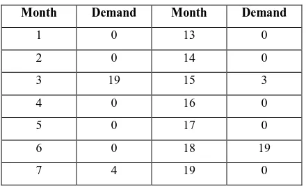 Table 1. Intermittent demand data 