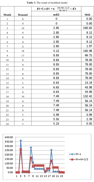 Table 3. The result of modified model 