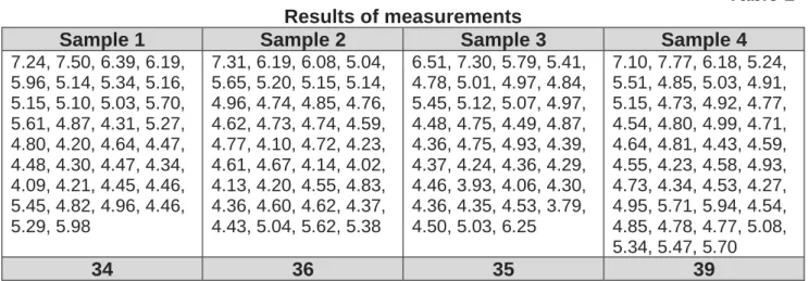 Table 1  Results of measurements 