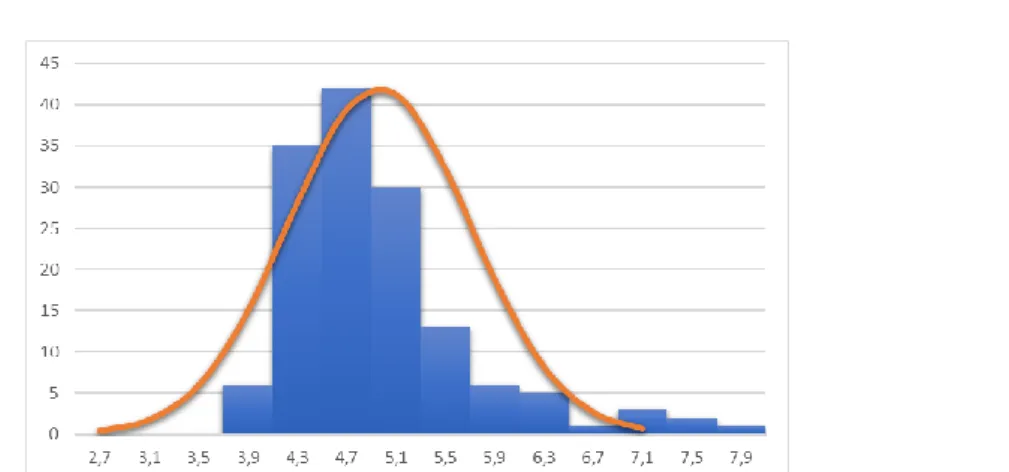Figure 3. Absolute frequencies of the sample vs. Normal probability function