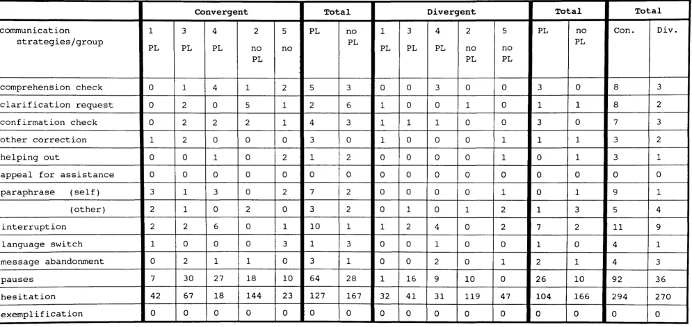 Table 4 Different communication strategies used by the groups with and without the provision of planning time in the 