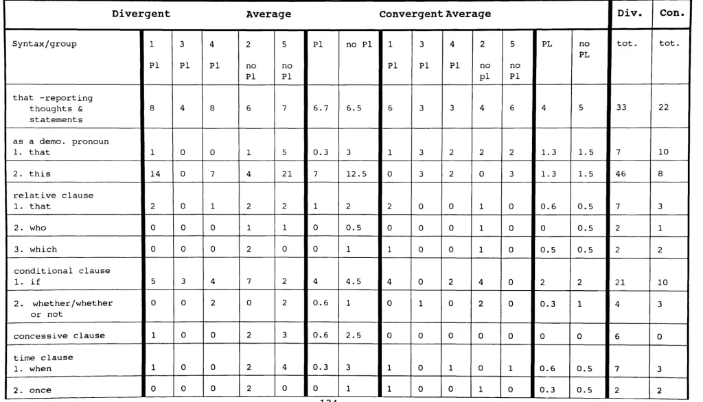 Table 5 Frequency of sentence structures used by the groups with and without the provision of planning time 