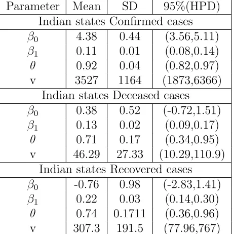 Table 2: Non-linear Autoregressive Posterior Estimates of Conﬁrmed, de-ceased and recovered cases on prediction.