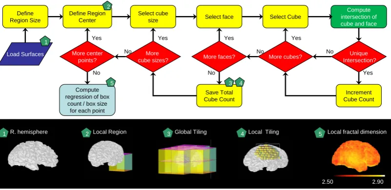 Figure 2. Flowchart for computing the intersection of side (edge of a triangular mesh element) with a face of a cube.The intersection is identified using standard geometry
