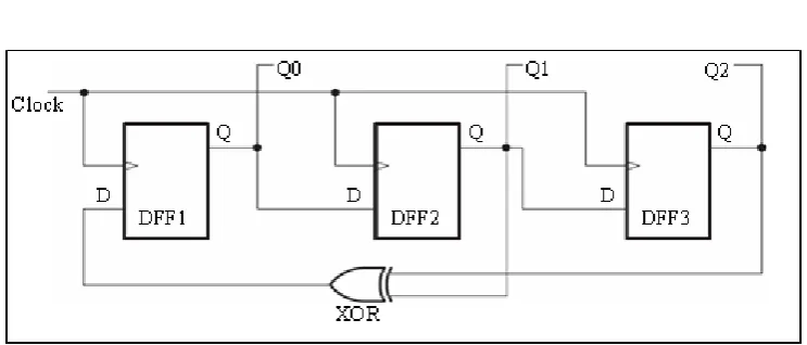 Fig 2: Linear feedback shift register