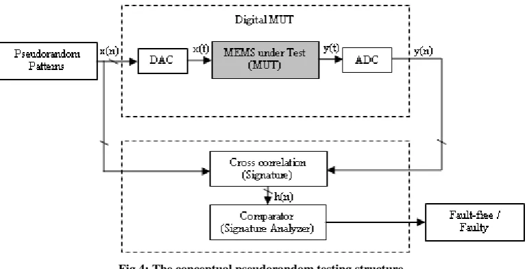 Fig 3: Technology schematic view of the LFSR