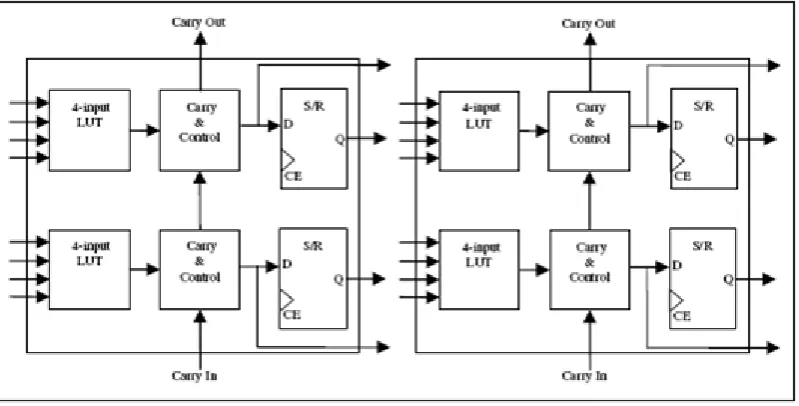 Fig 6: Simulation result of a 10-bit LFSR