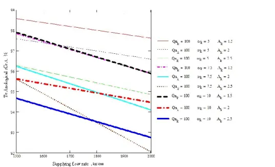 Figure 2.  Variation of the values of technological effect index E CS  depending on the supplying  flow rate with material (wheat) Q g  at suction installation flow rate of Q a =100 m 3 /min and the  following adjustment parameters: inclination angle of th