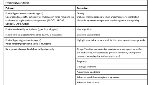 Table 1 Etiologies Of Hypertriglyceridemia