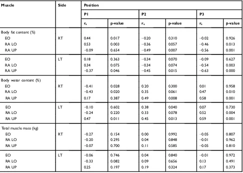 Table 4 Correlation Between BMI (m/kg2) And Bioelectric Activity (μV) RA Muscles And EO Muscles In Three Positions (P1, P2, P3)