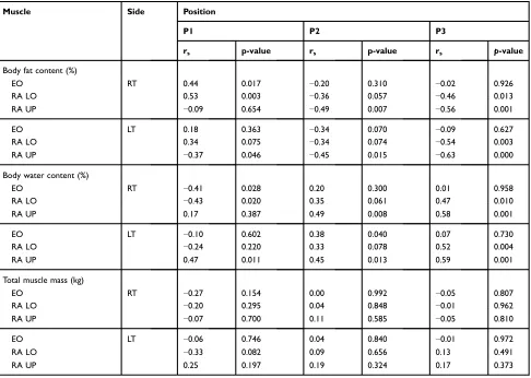Table 4 Correlation Between BMI (m/kg2) And Bioelectric Activity (μV) RA Muscles And EO Muscles In Three Positions (P1, P2, P3)