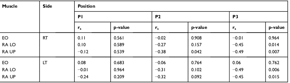 Table 5 Correlation Between Fat Tissue Thickness (mm) And Bioelectric Activity (μV) RA Muscles And EO Muscles In ThreePositions (P1, P2, P3)