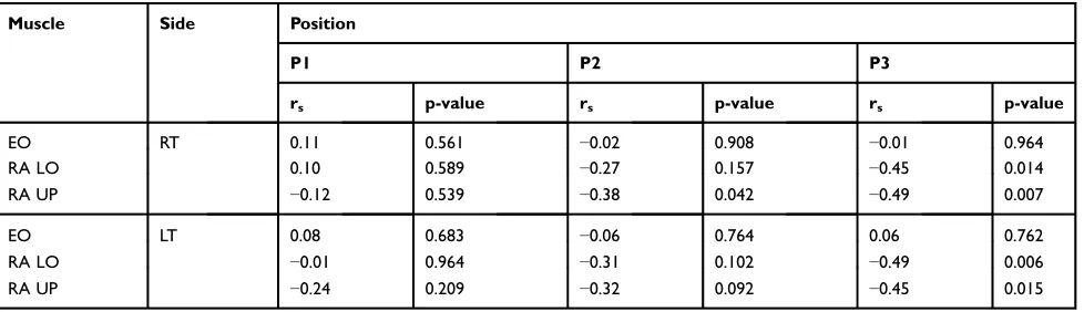 Table 5 Correlation Between Fat Tissue Thickness (mm) And Bioelectric Activity (μV) RA Muscles And EO Muscles In ThreePositions (P1, P2, P3)