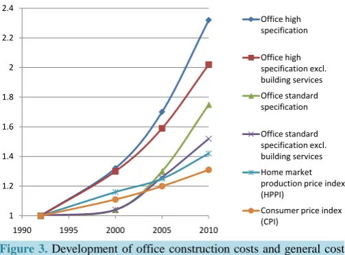 Figure 3. Development of office construction costs and general cost indices.                                                   