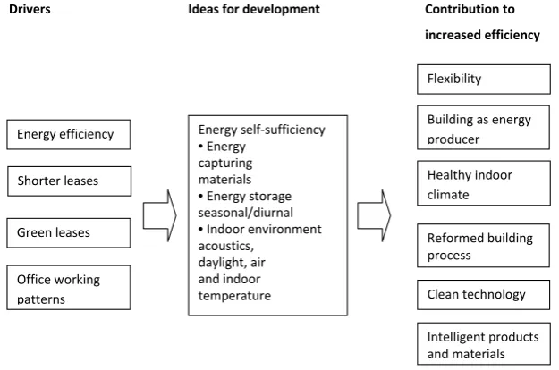 Figure 4.   Development opportunities to meet future requirements for office build-ings