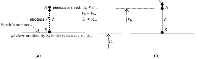 Figure 4. Harvard tower experiment scheme, with the source at the base. (a) S and A at rest at a different level h