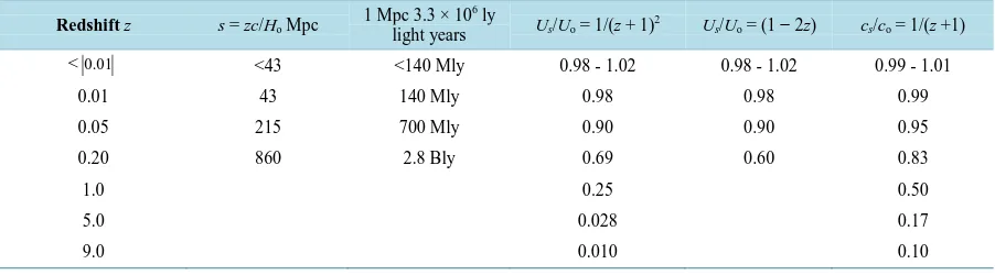 Table 1. Calculated values of U and c related to the observed redshifts on Earth. The 4th column is referred to Equation (50); the 5th to (51); the 6th to (47)
