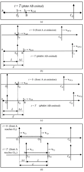 Figure 1. (a) Photon AB emitted under the supposed condition vCA = u; (b) Emission of a photon AB referred to the initial Emission point Ep; (c) Emission of a photon AB referred to the generic Observer O; (d) Measure- ment of the speed of a photon (AB) ref