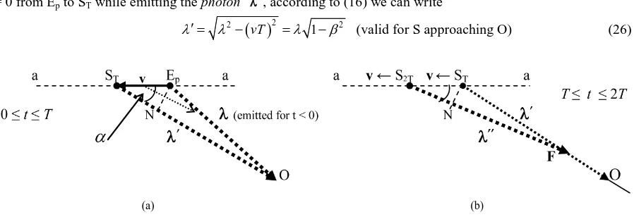 Figure 2. Doppler effect for a photon, general case.                                                            