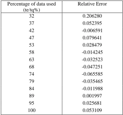 Table II: Comparison results of exponential model and inflection S-shaped model 