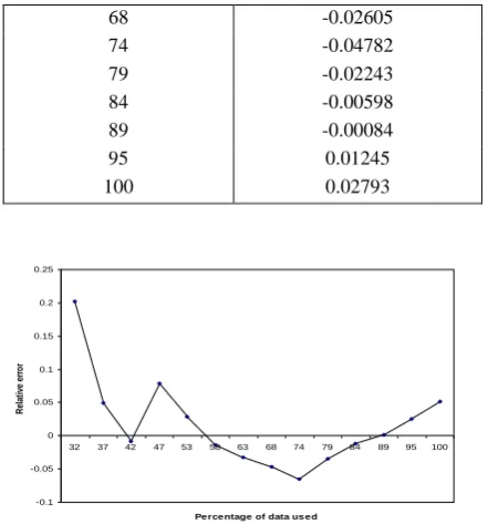 Figure 1: Predictive Relative Error Curve of exponential growth model with LLTEF 