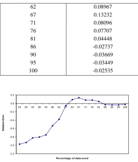 Figure 4: Predictive Relative Error Curve of inflection S-shaped model 