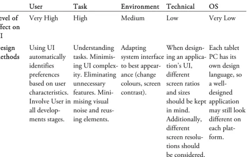 Table 2. Recommended methods for designers and the expected level of their  effect on UI 