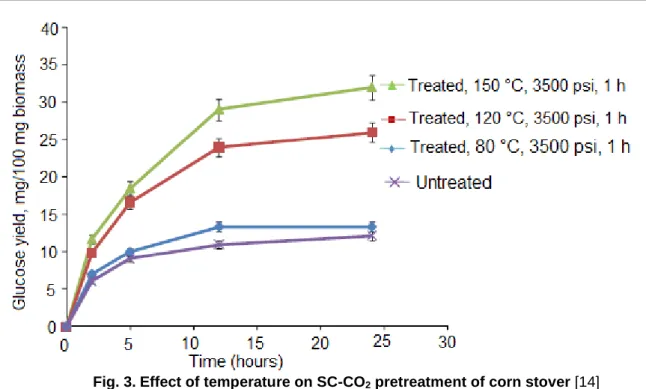 Fig. 3. Effect of temperature on SC-CO 2  pretreatment of corn stover [14] 