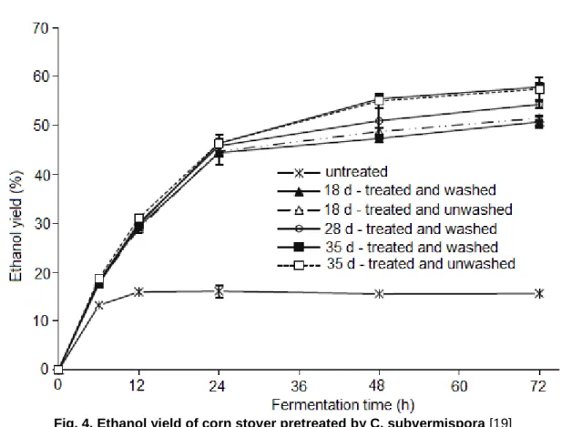 Fig. 4. Ethanol yield of corn stover pretreated by C. subvermispora [19] 