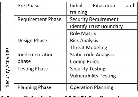 Table 1. List of Security activities 