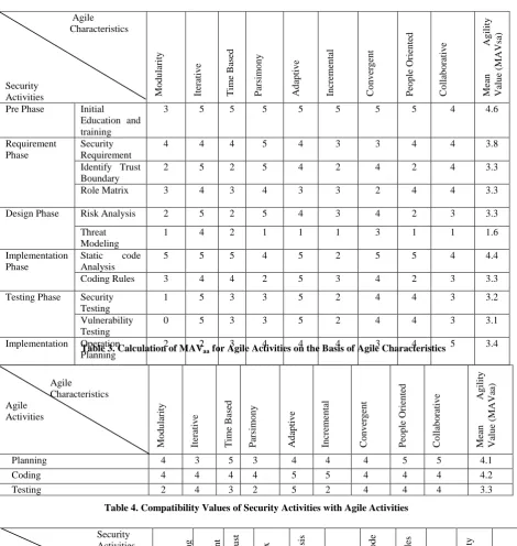 Table 2. Calculation of MAVsa for Security Activities on the Basis of Agile Characteristics 