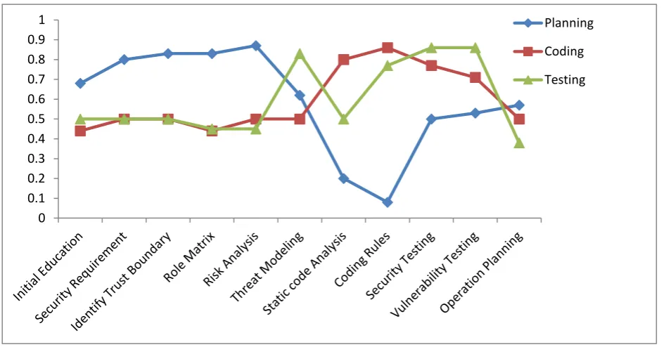 Fig 1: Showing the compatibility of various agile activities with security activities 