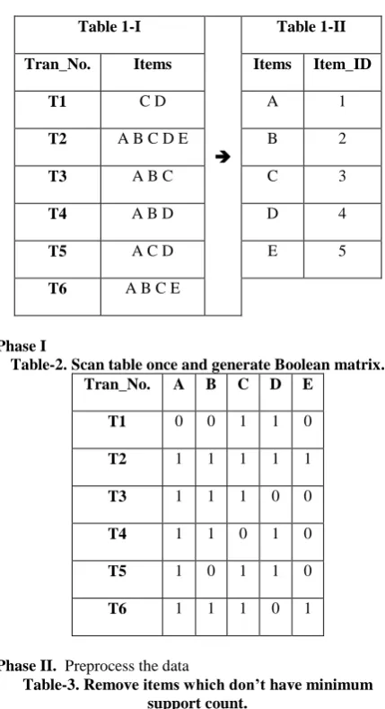 Table-2. Scan table once and generate Boolean matrix. Tran_No. 