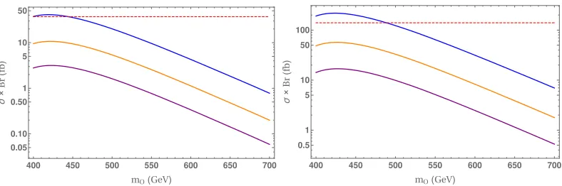 Figure 2: Four-top production times branching ratio from scalar colour octets as a function ofthe octet mass, for gluino masses of 2.5 TeV (upper curve, blue), 3 TeV (middle curve, orange)and 3.5 TeV (lower curve, purple)