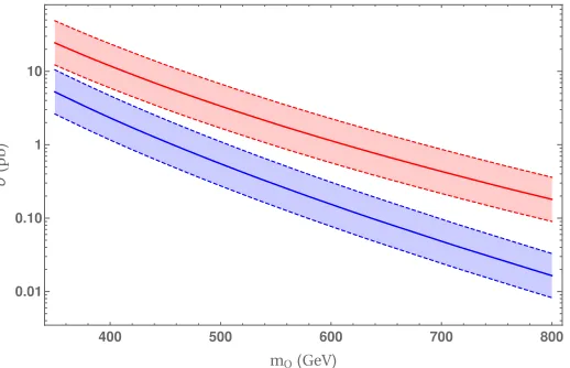 Figure 1: Pair production cross-section of octets at tree-level, at 8 TeV (blue, lower curves) and13 TeV (red, upper curves)
