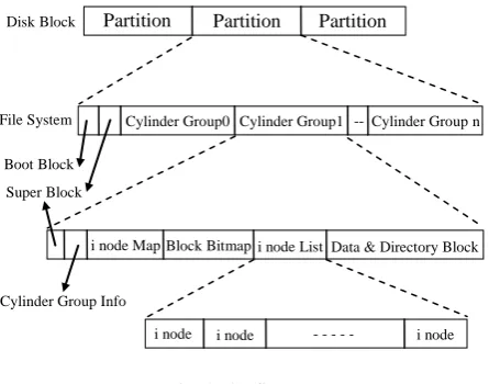 Fig. 1 File System 