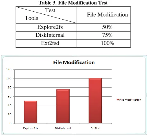 Table 3. File Modification Test Test 